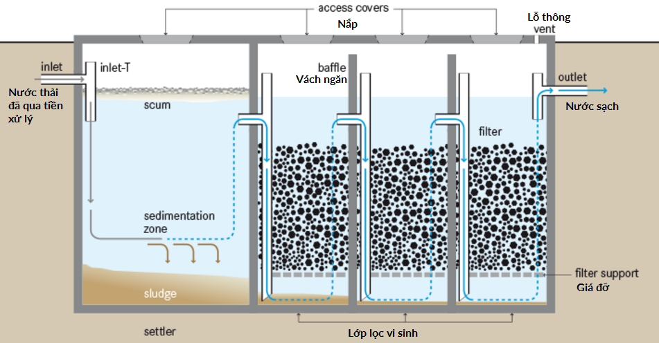 Industrial wastewater systen