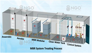 WASTEWATER TREATMENT TECHNOLOGY (PART 1) cong-nghe-xu-ly-nuoc-thai-p1
