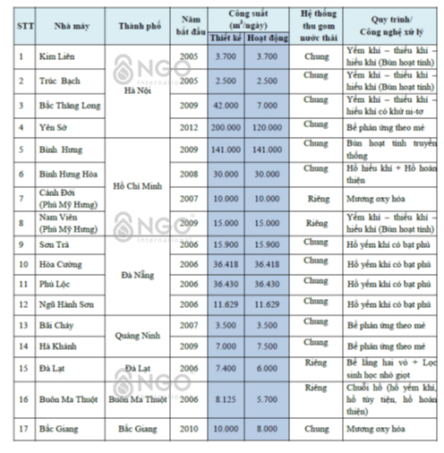hien-trang-cong-nghe-xu-ly-nuoc-thai-o-viet-nam-3
