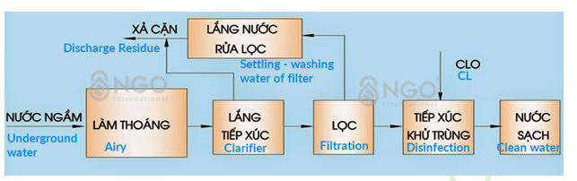 quy-trinh-xu-ly-nuoc-cap=sinh-hoat-2