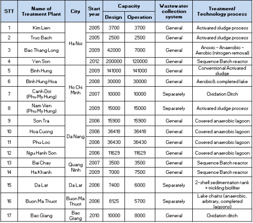 overview-of-wastewater-treatment-in-vietnam-1