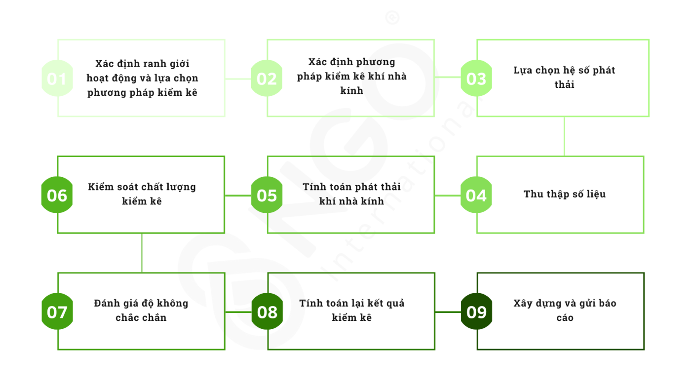 FACILITY-LEVEL GREENHOUSE GAS INVENTORY PROCEDURE quy trinh kiem ke khi nha kinh