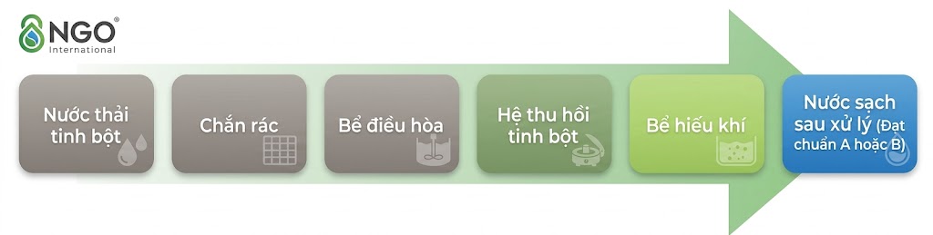 Xử lý nước thải thực phẩm