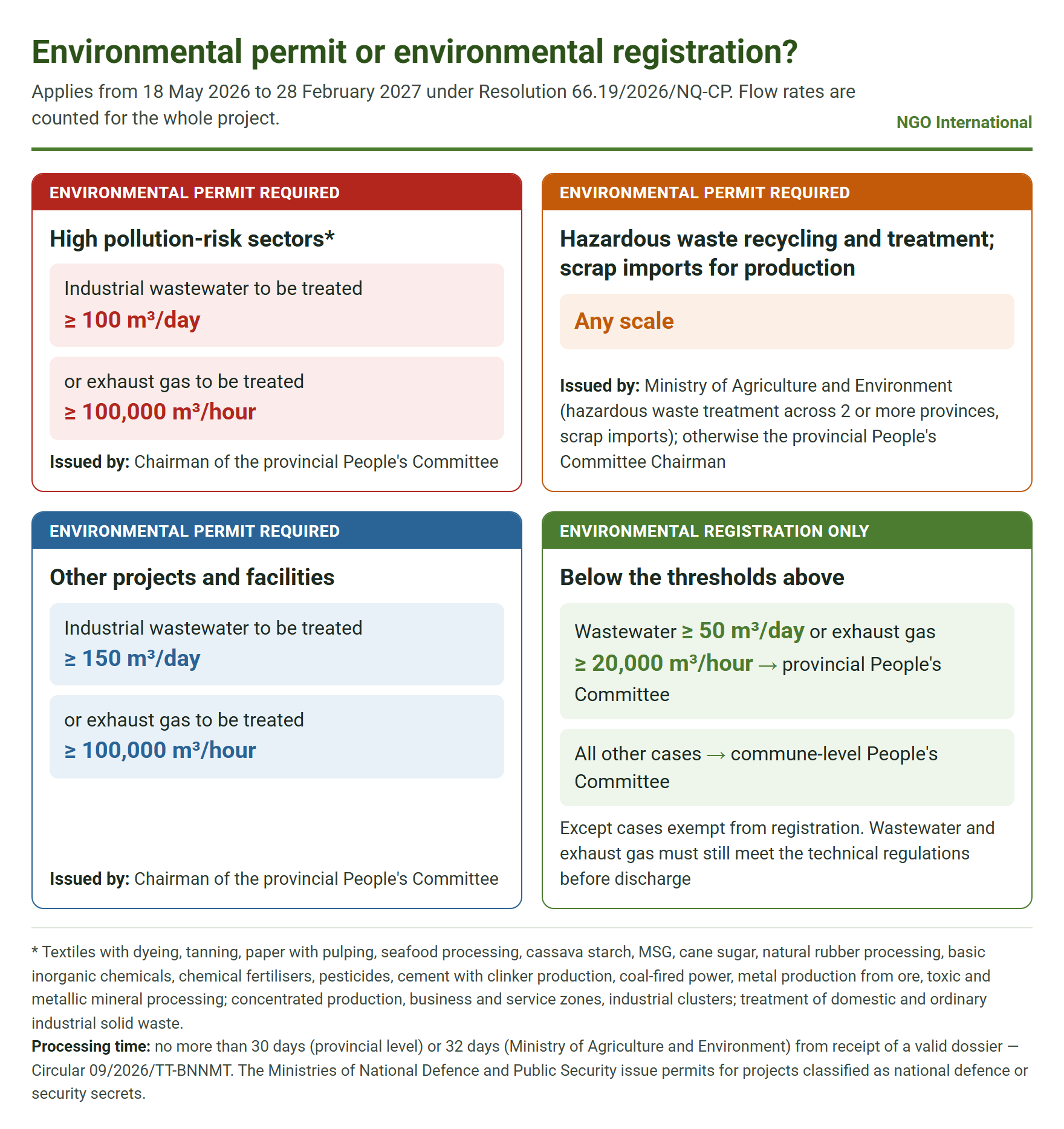 Environmental permit or environmental registration: flow thresholds and issuing authorities under Resolution 66.19/2026/NQ-CP