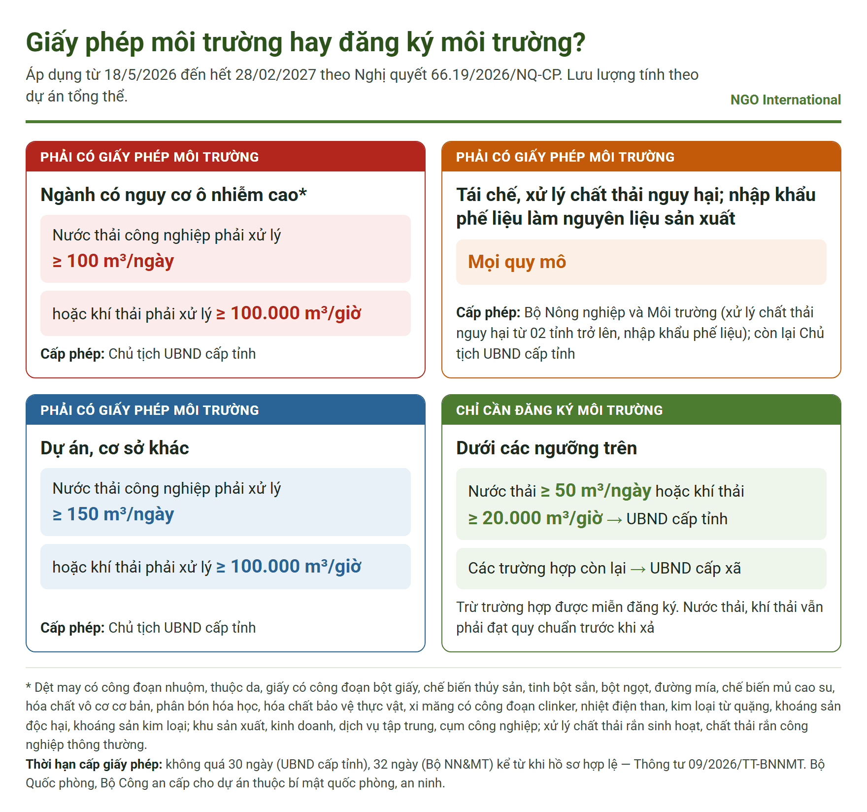 Giấy phép môi trường hay đăng ký môi trường: ngưỡng lưu lượng và cơ quan cấp phép theo Nghị quyết 66.19/2026/NQ-CP