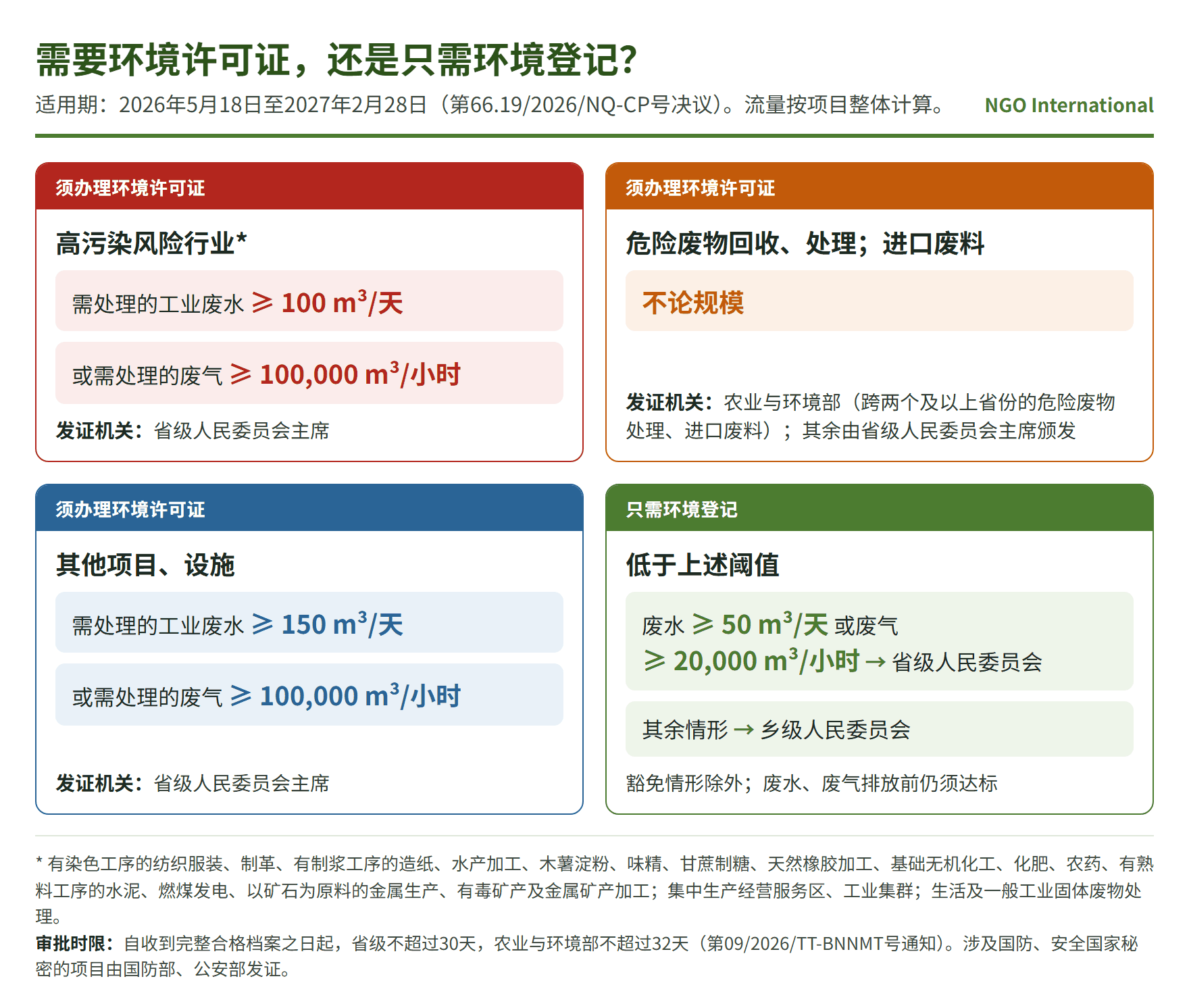 需要环境许可证还是环境登记：第66.19/2026/NQ-CP号决议规定的阈值与发证机关